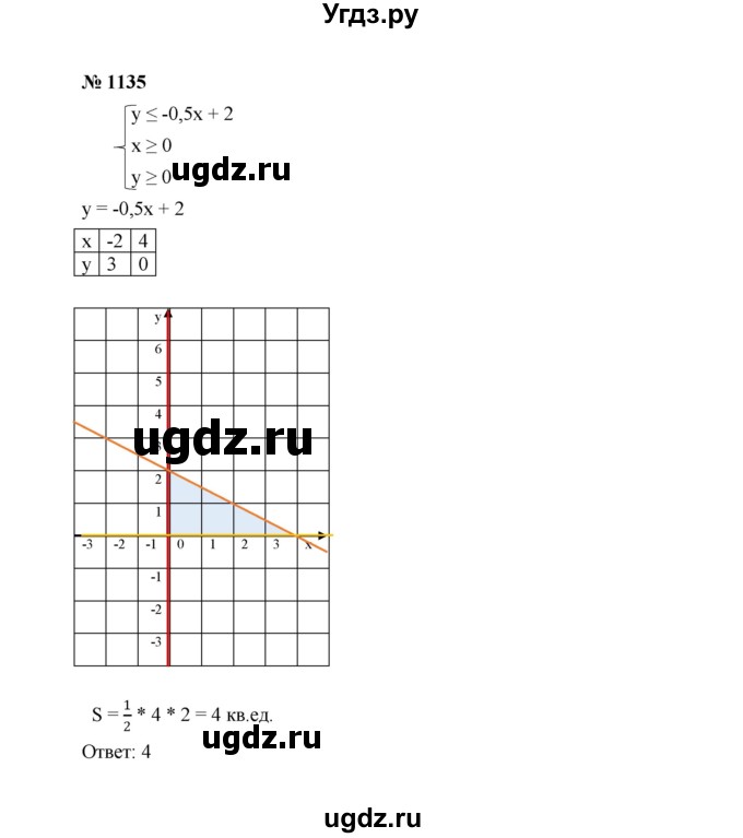 ГДЗ (Решебник к учебнику 2022) по алгебре 7 класс Ю.Н. Макарычев / номер номер / 1135