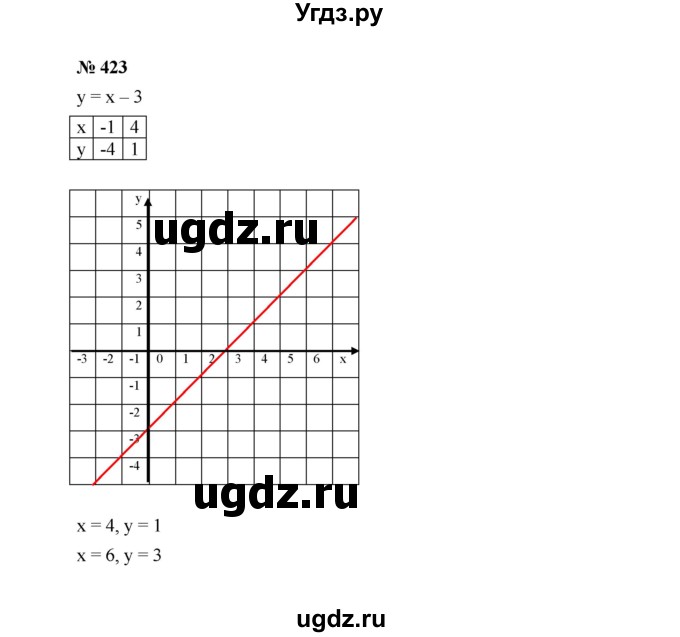 ГДЗ (Решебник к учебнику 2022) по алгебре 7 класс Ю.Н. Макарычев / номер номер / 423