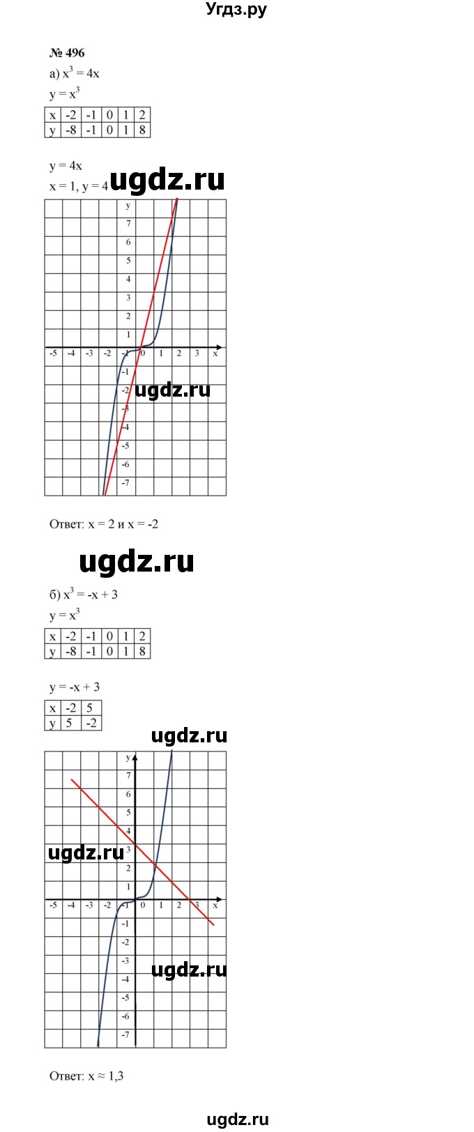 ГДЗ (Решебник к учебнику 2022) по алгебре 7 класс Ю.Н. Макарычев / номер номер / 496