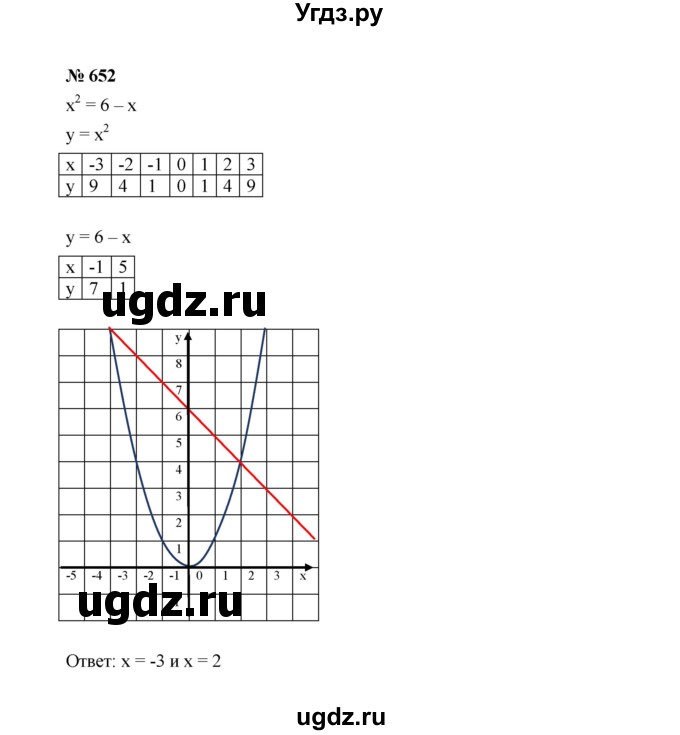 ГДЗ (Решебник к учебнику 2022) по алгебре 7 класс Ю.Н. Макарычев / номер номер / 652