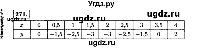 ГДЗ (Решебник №1 к учебнику 2015) по алгебре 7 класс Ю.Н. Макарычев / номер номер / 271
