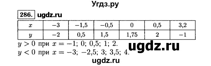 ГДЗ (Решебник №1 к учебнику 2015) по алгебре 7 класс Ю.Н. Макарычев / номер номер / 286