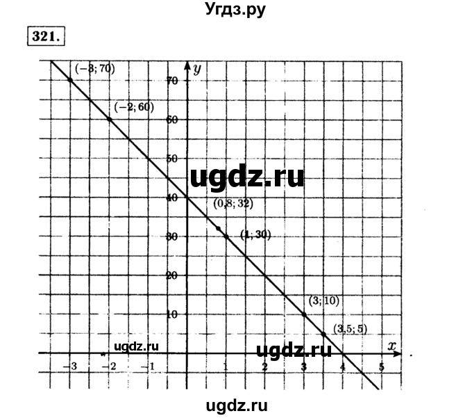 ГДЗ (Решебник №1 к учебнику 2015) по алгебре 7 класс Ю.Н. Макарычев / номер номер / 321