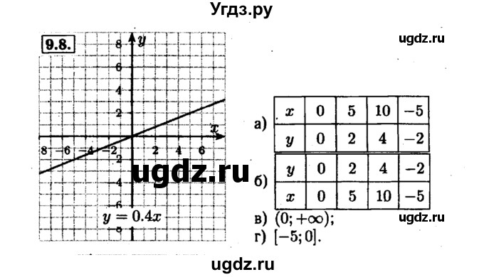 ГДЗ (Решебник №1 к задачнику 2015) по алгебре 7 класс (Учебник, Задачник) А.Г. Мордкович / §9 / 9.8