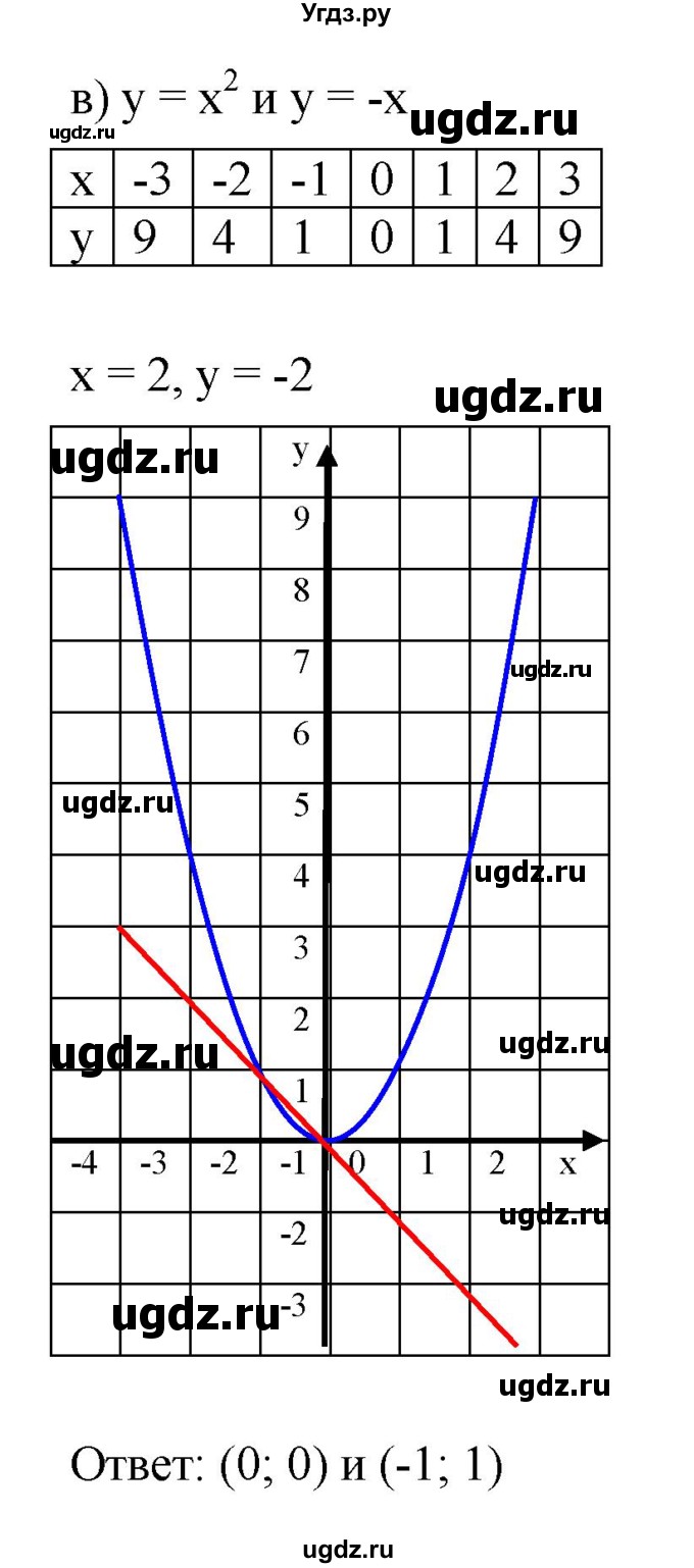 ГДЗ (Решебник к задачнику 2021) по алгебре 7 класс (Учебник, Задачник) А.Г. Мордкович / §44 / 44.29(продолжение 3)