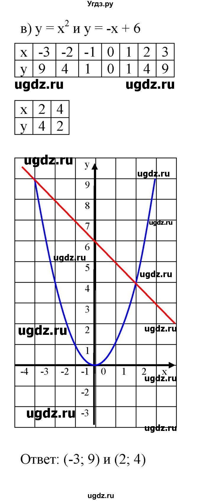 ГДЗ (Решебник к задачнику 2021) по алгебре 7 класс (Учебник, Задачник) А.Г. Мордкович / §44 / 44.30(продолжение 3)