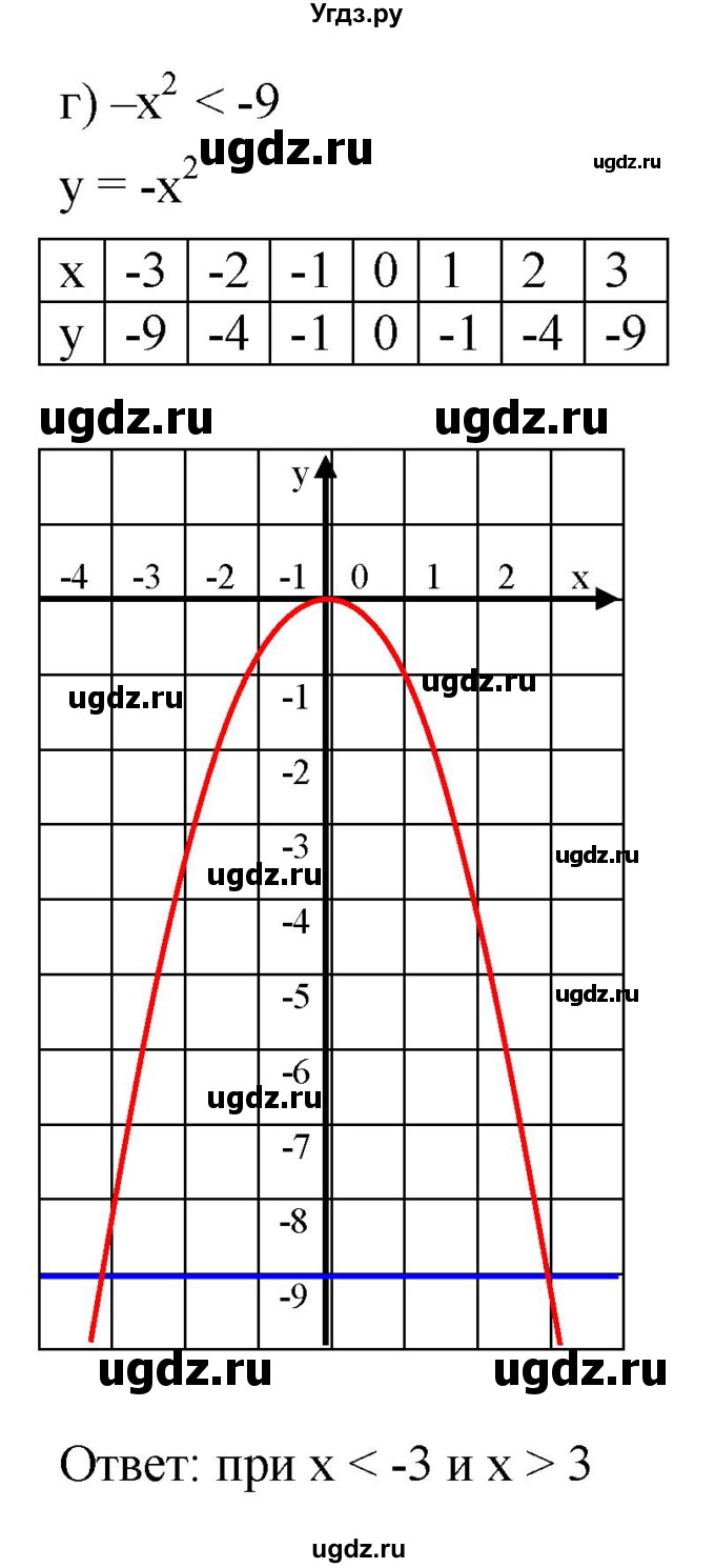 ГДЗ (Решебник к задачнику 2021) по алгебре 7 класс (Учебник, Задачник) А.Г. Мордкович / §44 / 44.51(продолжение 4)