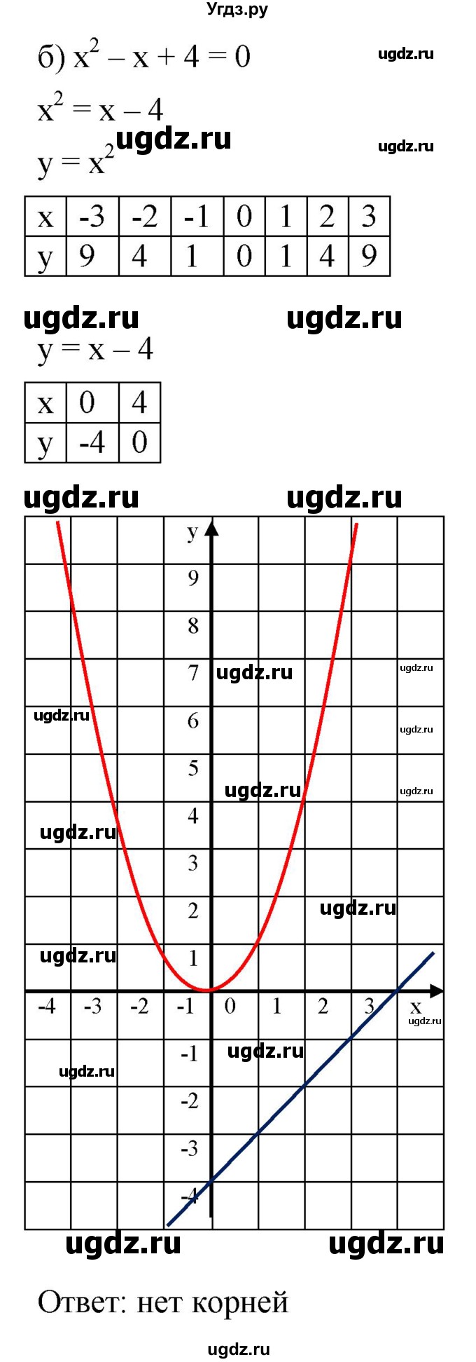 ГДЗ (Решебник к задачнику 2021) по алгебре 7 класс (Учебник, Задачник) А.Г. Мордкович / §45 / 45.10(продолжение 2)