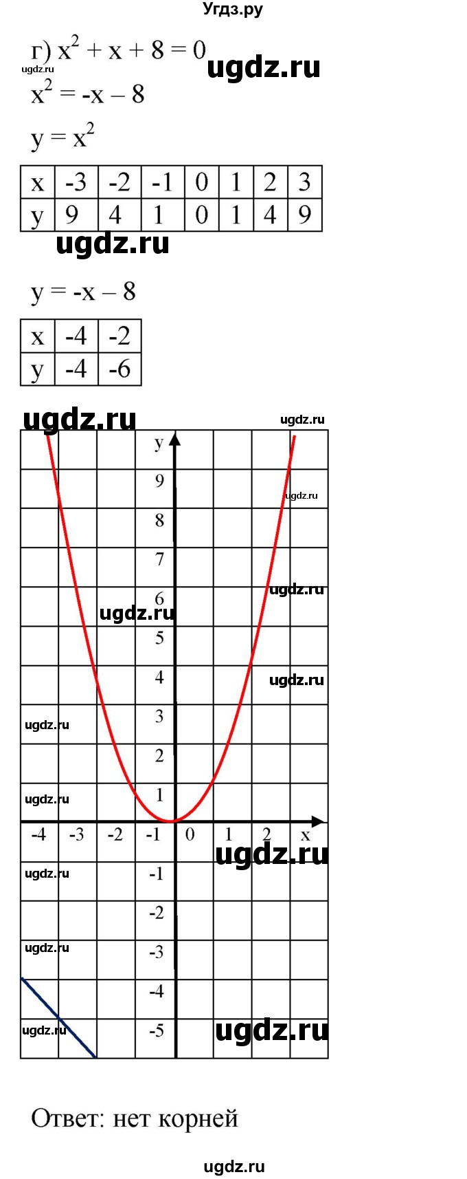ГДЗ (Решебник к задачнику 2021) по алгебре 7 класс (Учебник, Задачник) А.Г. Мордкович / §45 / 45.10(продолжение 4)