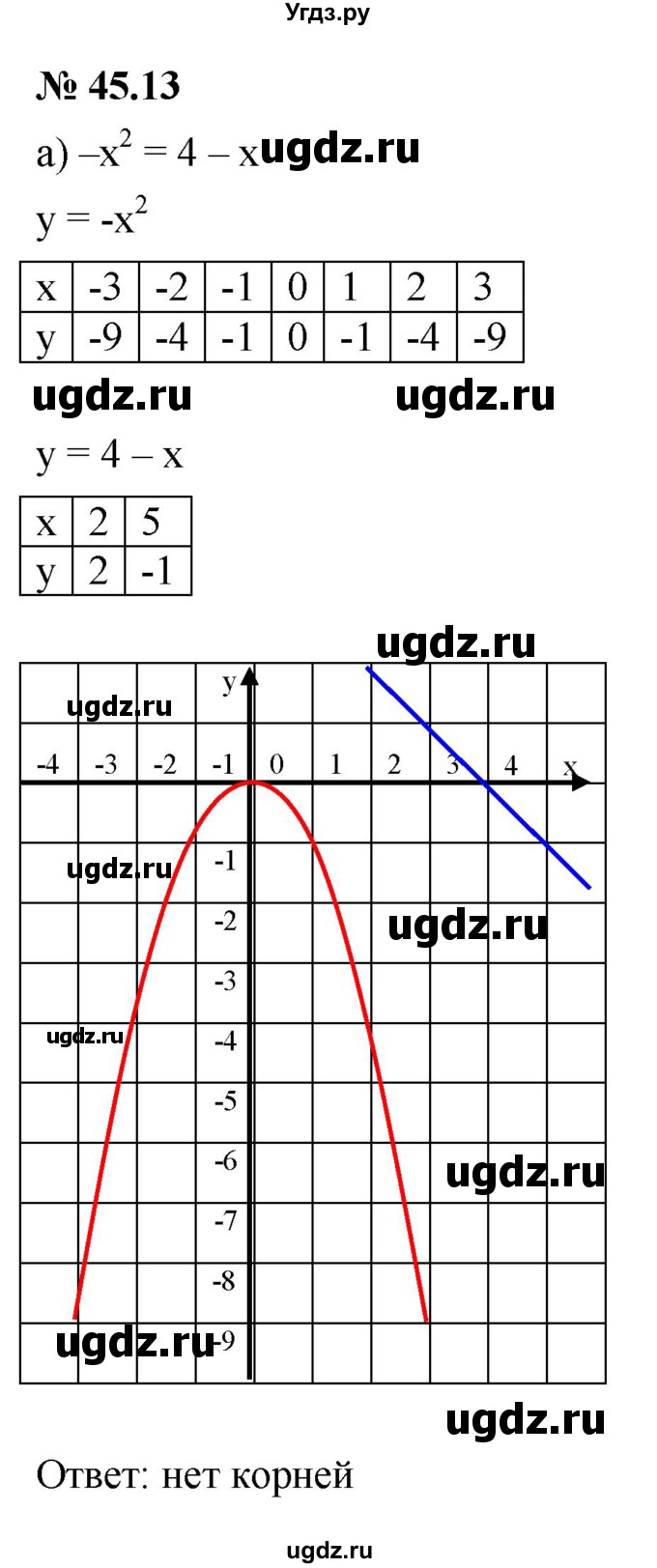 ГДЗ (Решебник к задачнику 2021) по алгебре 7 класс (Учебник, Задачник) А.Г. Мордкович / §45 / 45.13