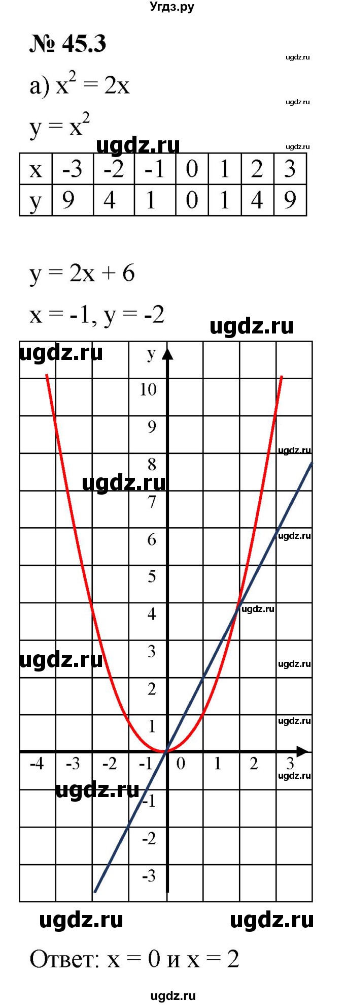 ГДЗ (Решебник к задачнику 2021) по алгебре 7 класс (Учебник, Задачник) А.Г. Мордкович / §45 / 45.3