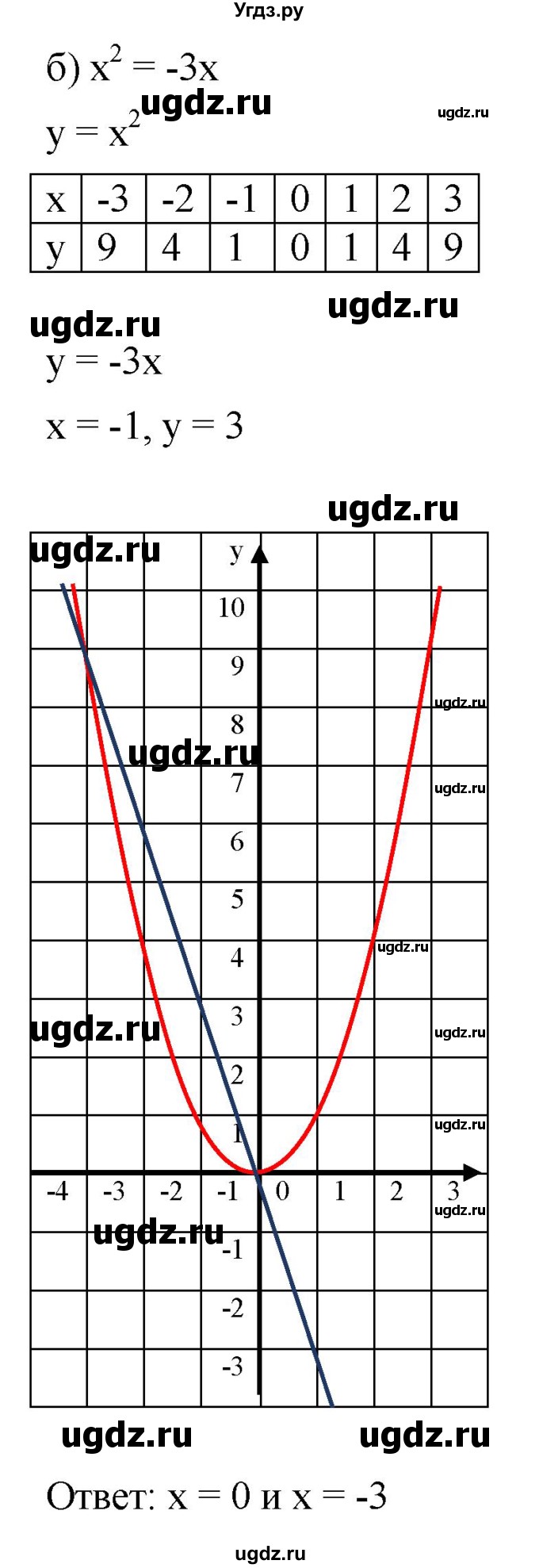 ГДЗ (Решебник к задачнику 2021) по алгебре 7 класс (Учебник, Задачник) А.Г. Мордкович / §45 / 45.3(продолжение 2)