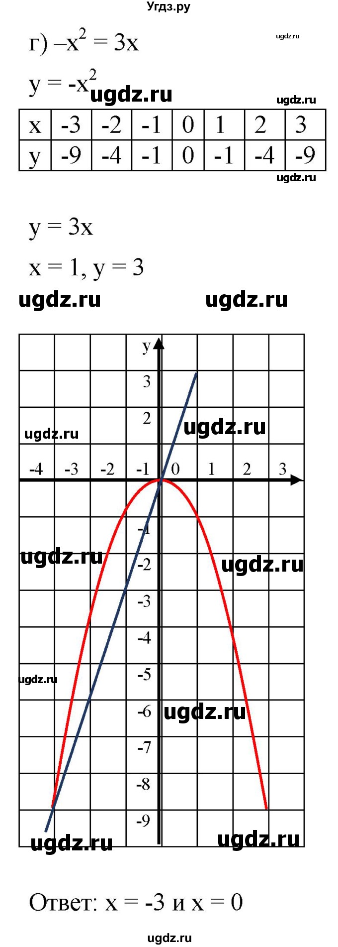 ГДЗ (Решебник к задачнику 2021) по алгебре 7 класс (Учебник, Задачник) А.Г. Мордкович / §45 / 45.3(продолжение 4)