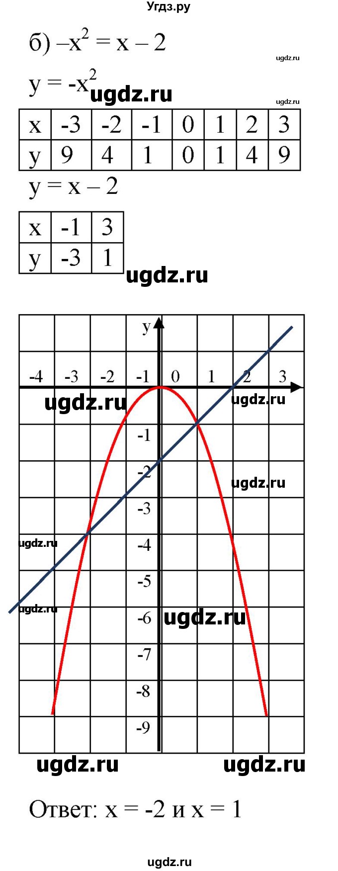ГДЗ (Решебник к задачнику 2021) по алгебре 7 класс (Учебник, Задачник) А.Г. Мордкович / §45 / 45.4(продолжение 2)