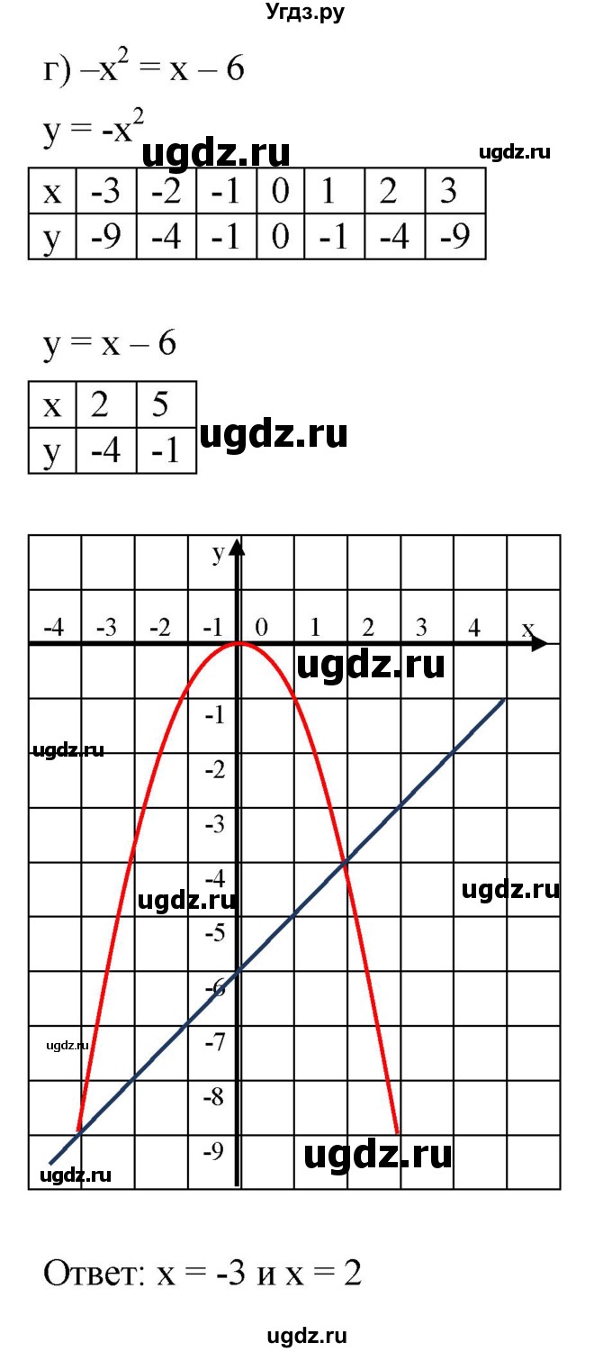 ГДЗ (Решебник к задачнику 2021) по алгебре 7 класс (Учебник, Задачник) А.Г. Мордкович / §45 / 45.4(продолжение 4)