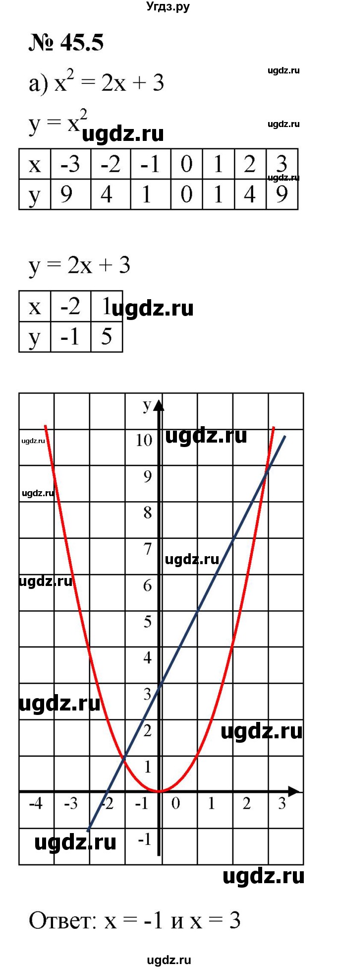 ГДЗ (Решебник к задачнику 2021) по алгебре 7 класс (Учебник, Задачник) А.Г. Мордкович / §45 / 45.5