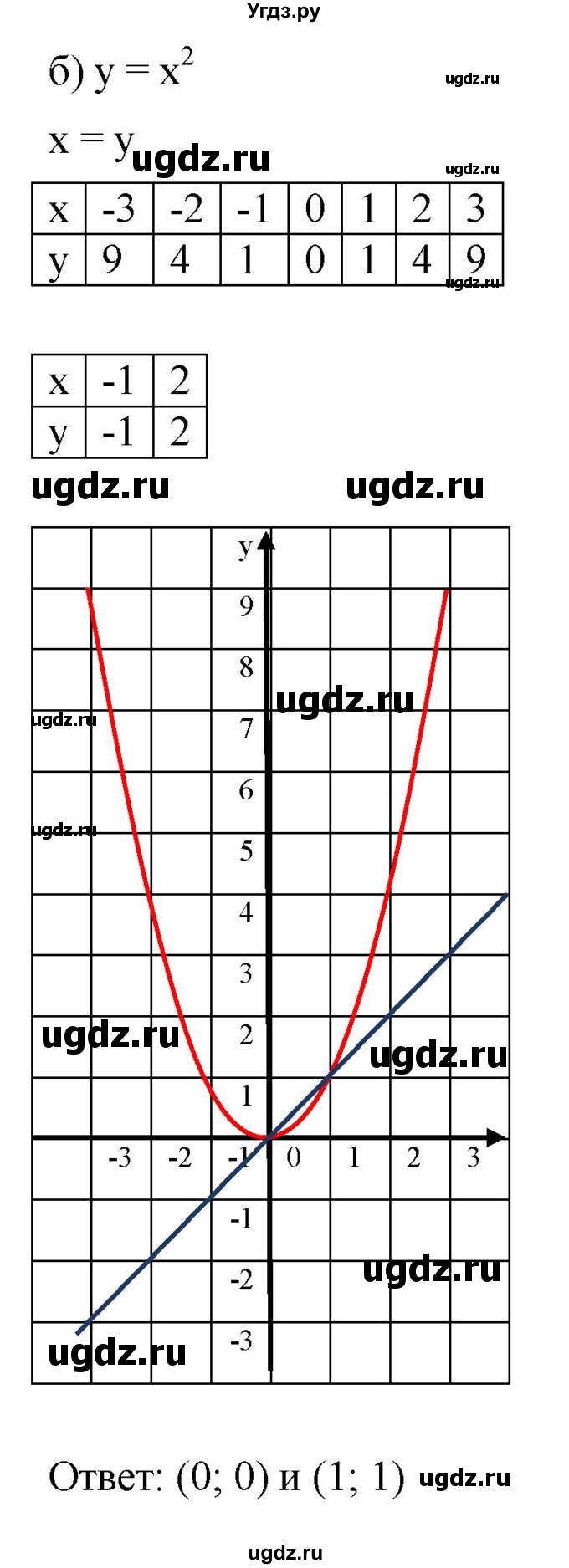 ГДЗ (Решебник к задачнику 2021) по алгебре 7 класс (Учебник, Задачник) А.Г. Мордкович / §45 / 45.6(продолжение 2)