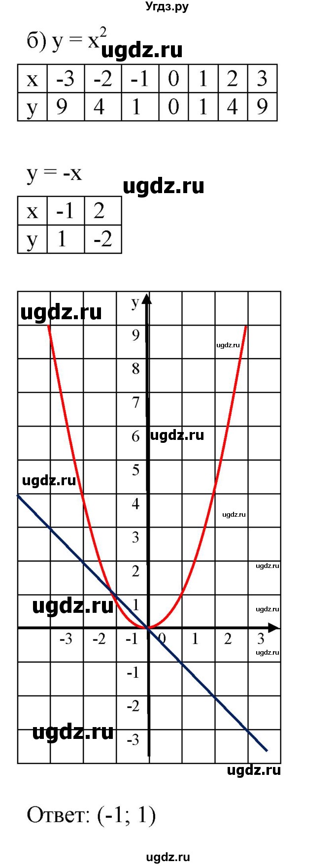 ГДЗ (Решебник к задачнику 2021) по алгебре 7 класс (Учебник, Задачник) А.Г. Мордкович / §45 / 45.7(продолжение 2)