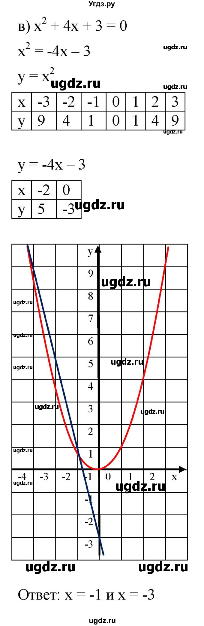 ГДЗ (Решебник к задачнику 2021) по алгебре 7 класс (Учебник, Задачник) А.Г. Мордкович / §45 / 45.9(продолжение 3)