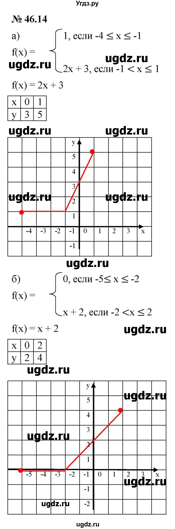 ГДЗ (Решебник к задачнику 2021) по алгебре 7 класс (Учебник, Задачник) А.Г. Мордкович / §46 / 46.14