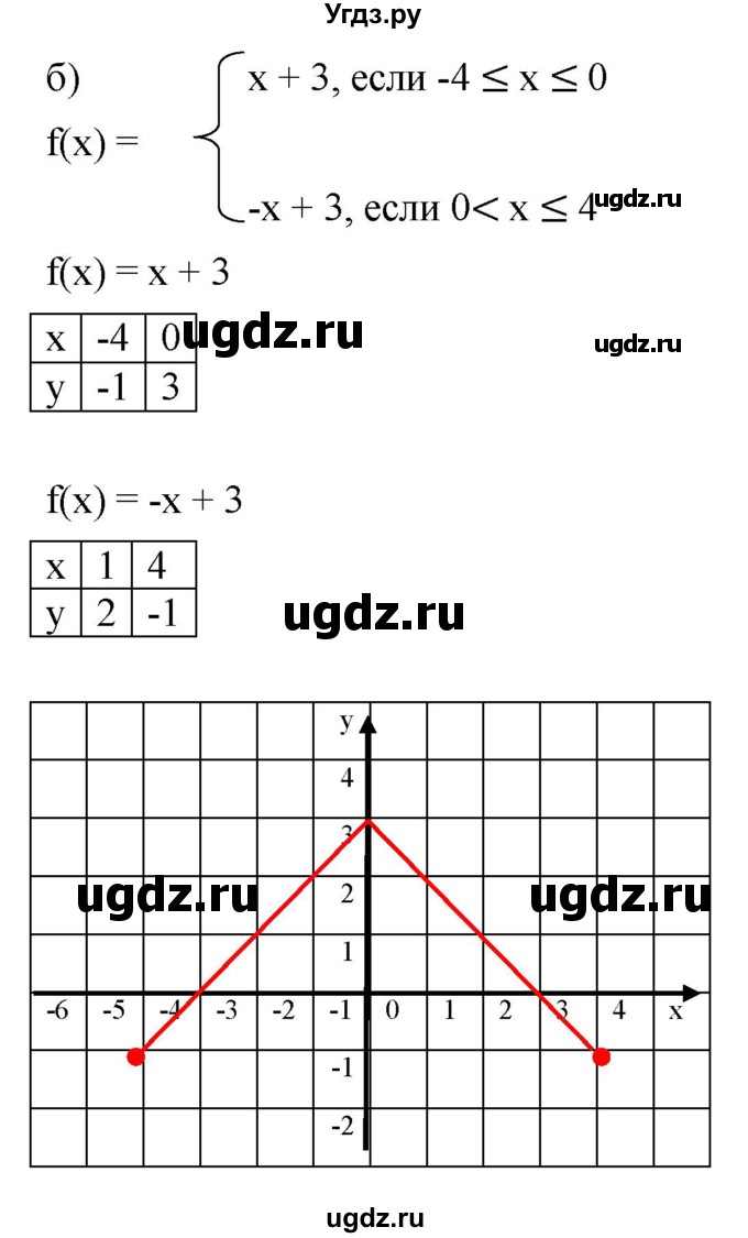 ГДЗ (Решебник к задачнику 2021) по алгебре 7 класс (Учебник, Задачник) А.Г. Мордкович / §46 / 46.15(продолжение 2)