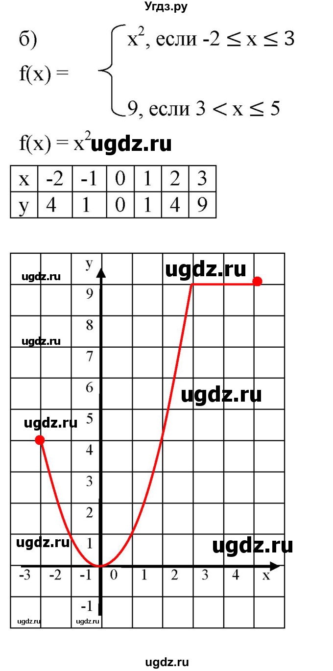 ГДЗ (Решебник к задачнику 2021) по алгебре 7 класс (Учебник, Задачник) А.Г. Мордкович / §46 / 46.16(продолжение 2)