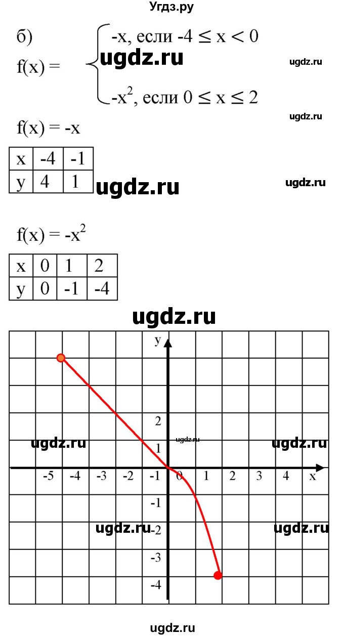 ГДЗ (Решебник к задачнику 2021) по алгебре 7 класс (Учебник, Задачник) А.Г. Мордкович / §46 / 46.17(продолжение 2)