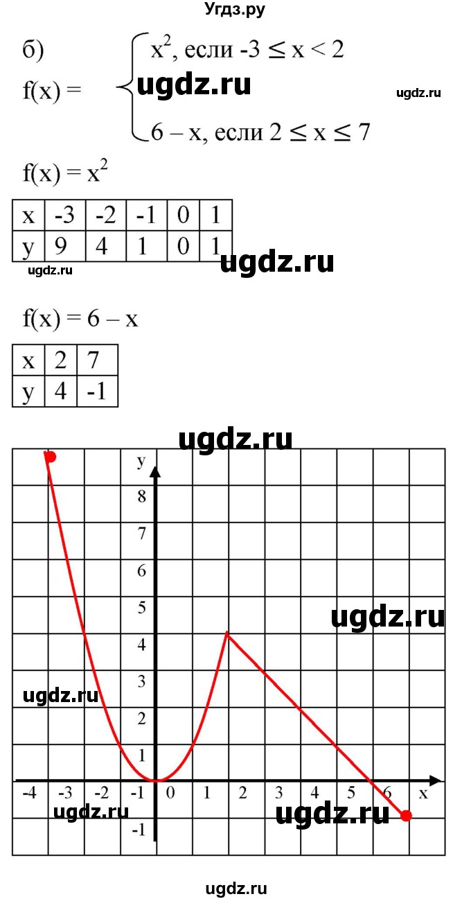 ГДЗ (Решебник к задачнику 2021) по алгебре 7 класс (Учебник, Задачник) А.Г. Мордкович / §46 / 46.19(продолжение 2)