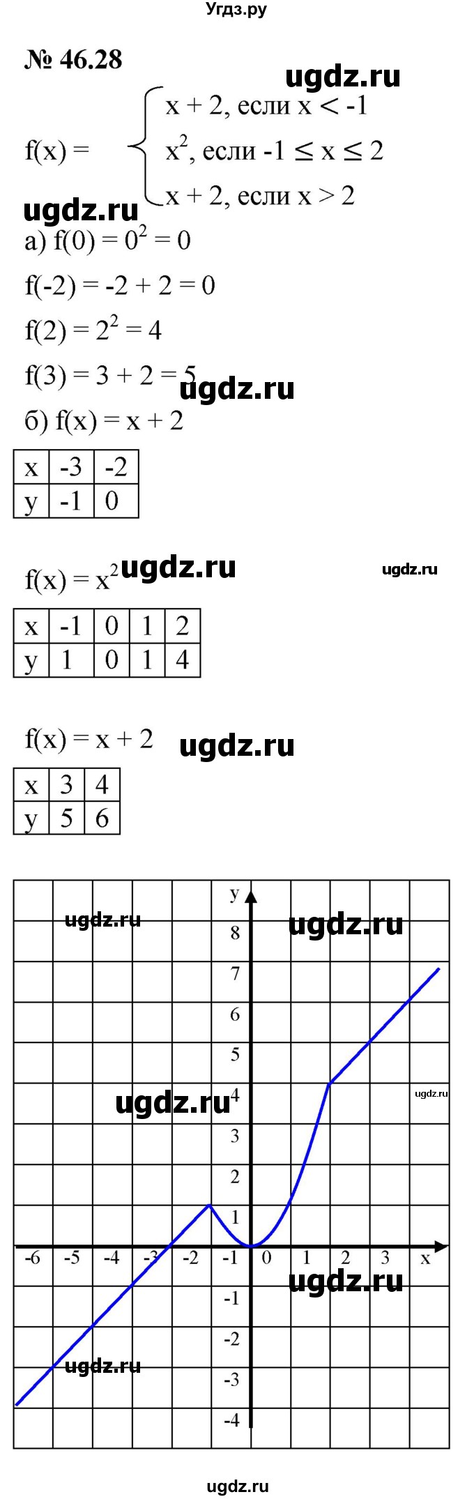 ГДЗ (Решебник к задачнику 2021) по алгебре 7 класс (Учебник, Задачник) А.Г. Мордкович / §46 / 46.28