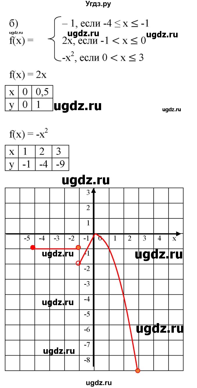 ГДЗ (Решебник к задачнику 2021) по алгебре 7 класс (Учебник, Задачник) А.Г. Мордкович / §46 / 46.29(продолжение 2)