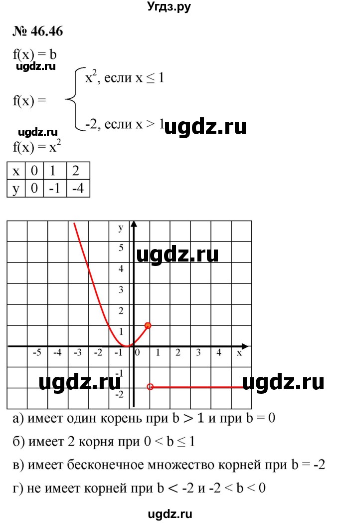 ГДЗ (Решебник к задачнику 2021) по алгебре 7 класс (Учебник, Задачник) А.Г. Мордкович / §46 / 46.46