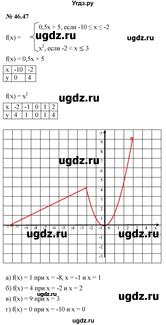 ГДЗ (Решебник к задачнику 2021) по алгебре 7 класс (Учебник, Задачник) А.Г. Мордкович / §46 / 46.47