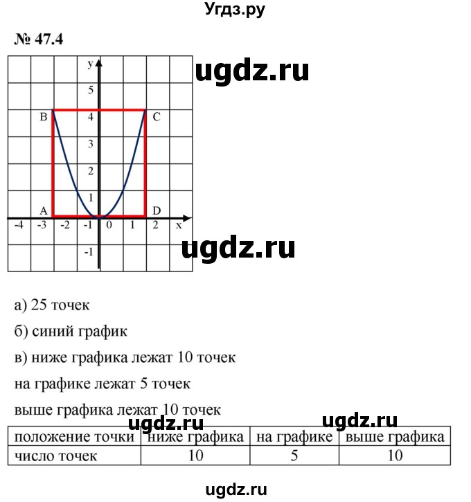 ГДЗ (Решебник к задачнику 2021) по алгебре 7 класс (Учебник, Задачник) А.Г. Мордкович / §47 / 47.4