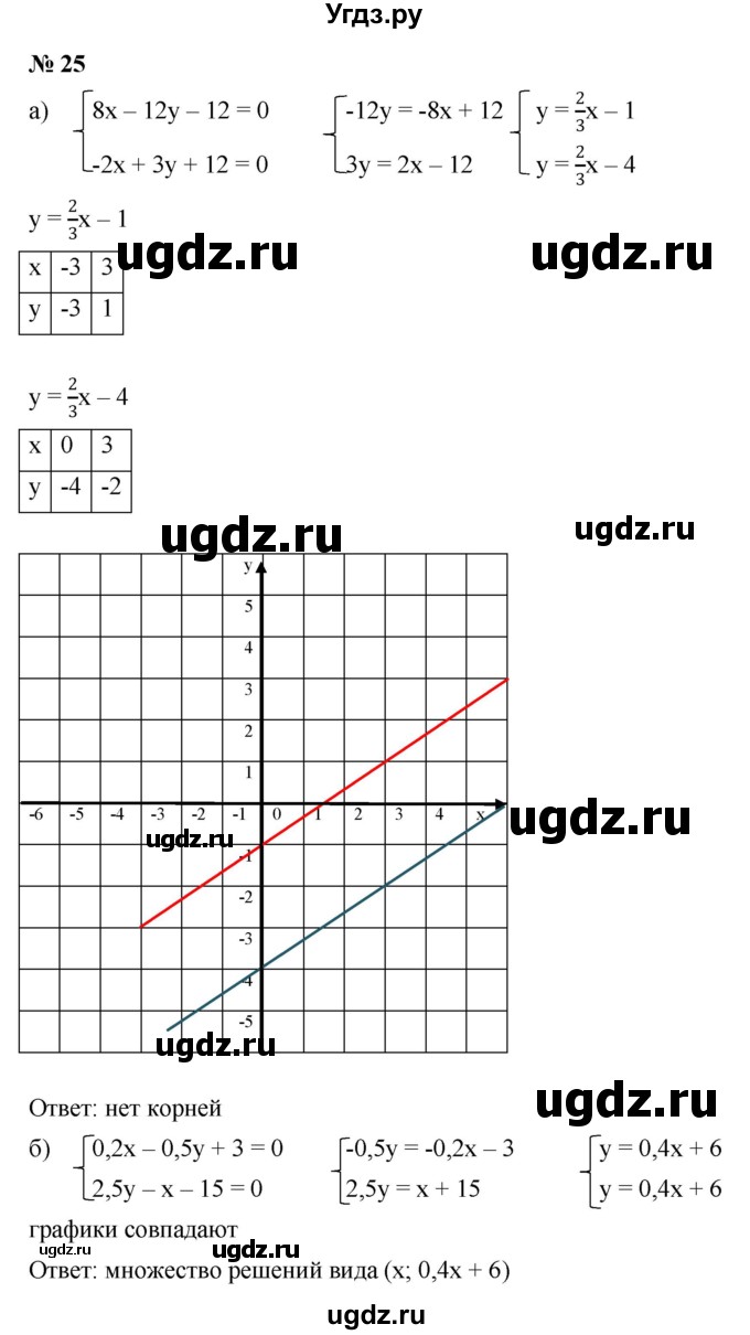 ГДЗ (Решебник к задачнику 2021) по алгебре 7 класс (Учебник, Задачник) А.Г. Мордкович / итоговое повторение / 25