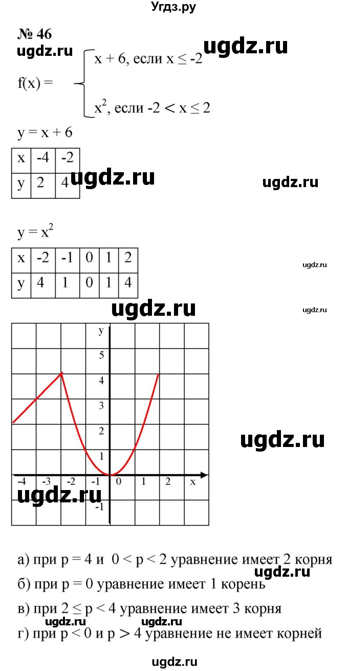 ГДЗ (Решебник к задачнику 2021) по алгебре 7 класс (Учебник, Задачник) А.Г. Мордкович / итоговое повторение / 46