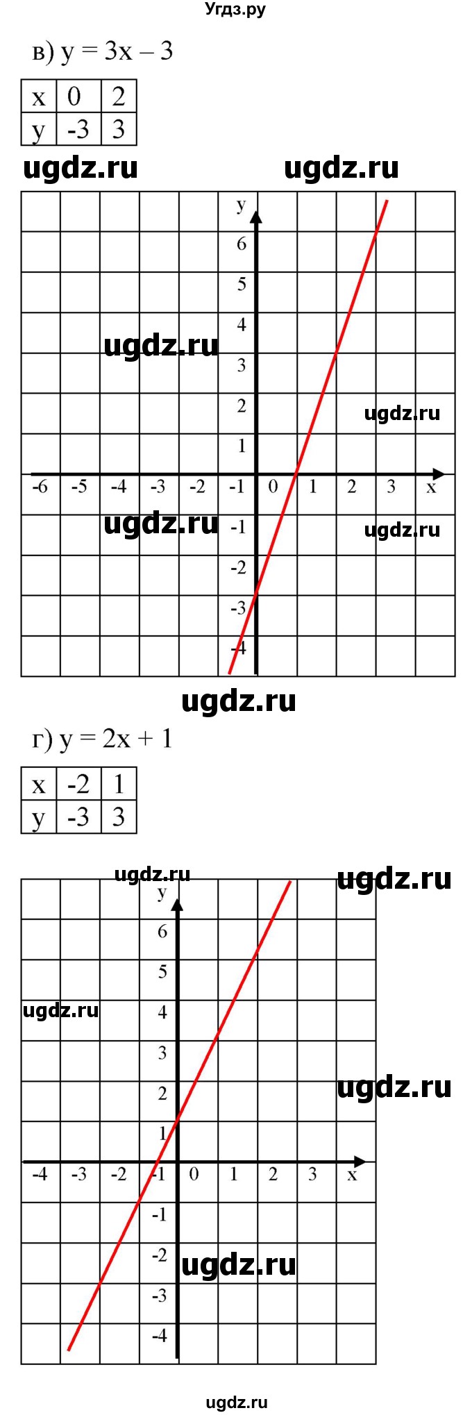 ГДЗ (Решебник к задачнику 2021) по алгебре 7 класс (Учебник, Задачник) А.Г. Мордкович / §9 / 9.19(продолжение 2)