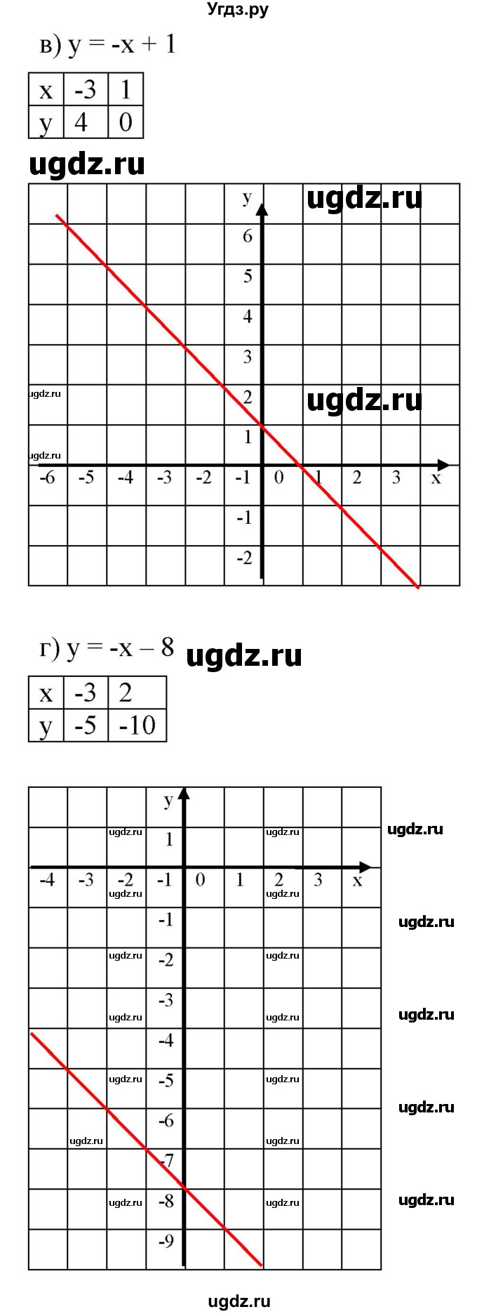 ГДЗ (Решебник к задачнику 2021) по алгебре 7 класс (Учебник, Задачник) А.Г. Мордкович / §9 / 9.20(продолжение 2)