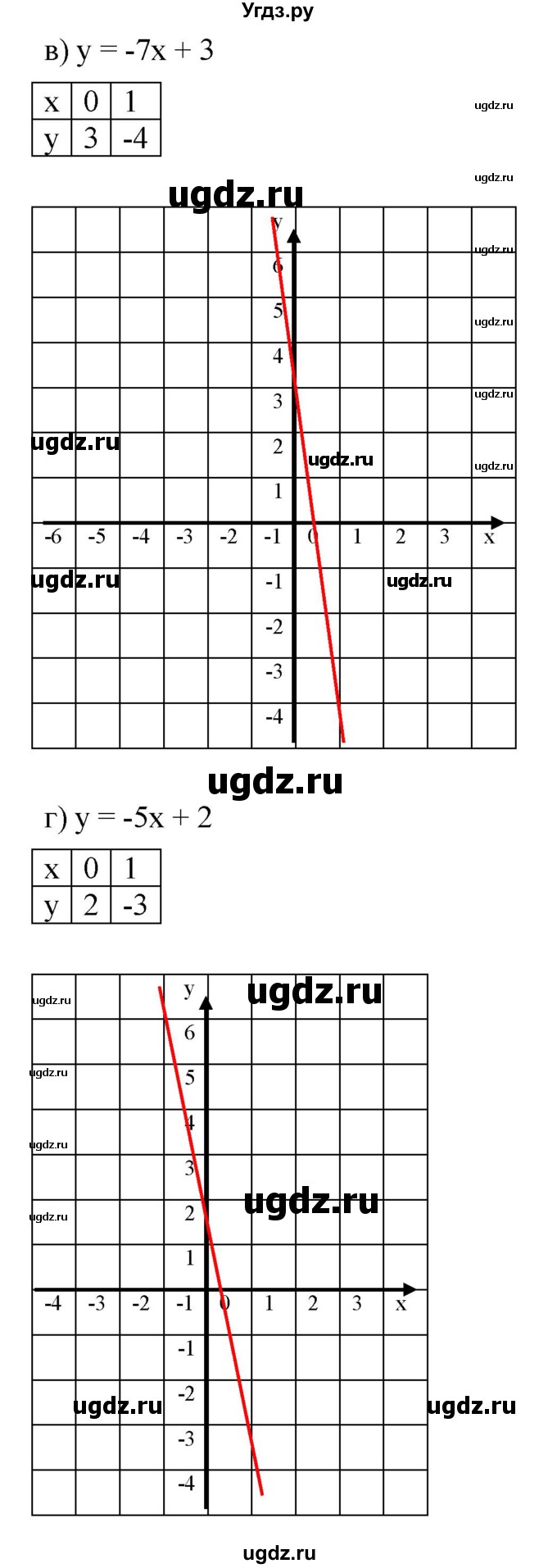 ГДЗ (Решебник к задачнику 2021) по алгебре 7 класс (Учебник, Задачник) А.Г. Мордкович / §9 / 9.21(продолжение 2)