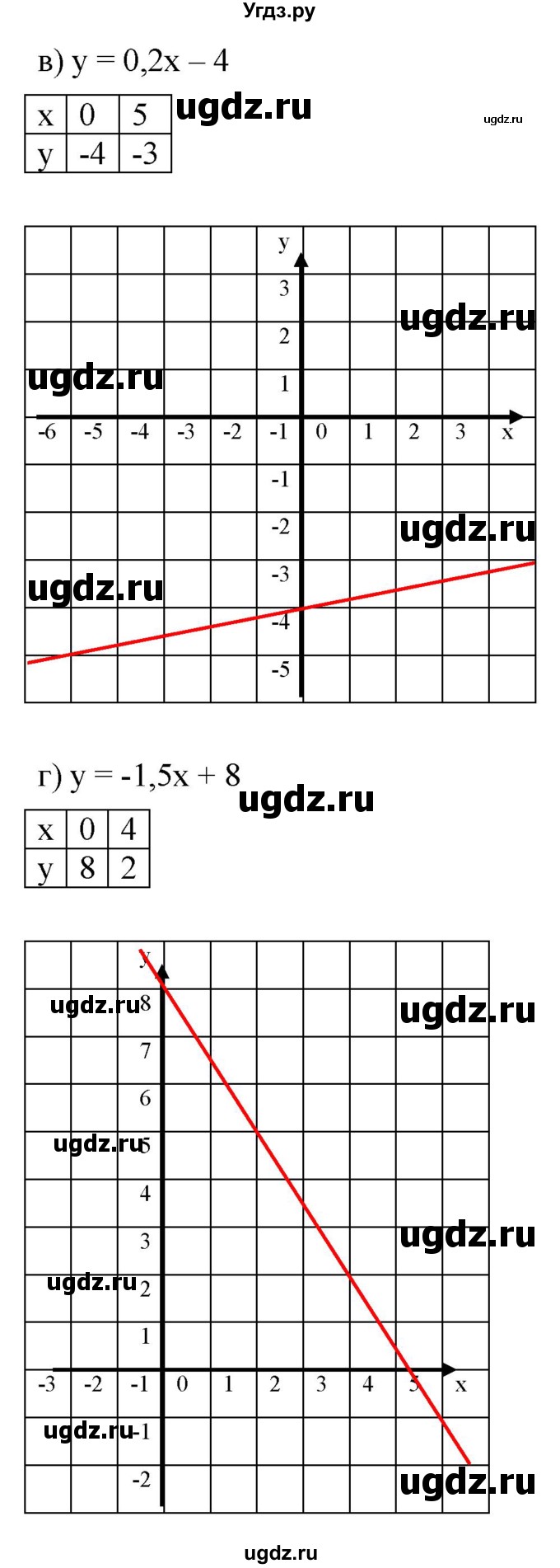 ГДЗ (Решебник к задачнику 2021) по алгебре 7 класс (Учебник, Задачник) А.Г. Мордкович / §9 / 9.22(продолжение 2)