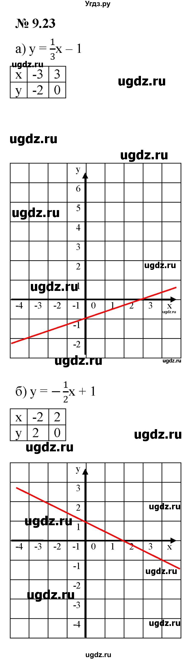 ГДЗ (Решебник к задачнику 2021) по алгебре 7 класс (Учебник, Задачник) А.Г. Мордкович / §9 / 9.23