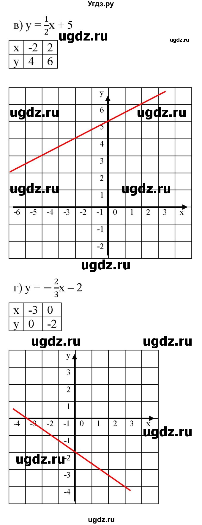 ГДЗ (Решебник к задачнику 2021) по алгебре 7 класс (Учебник, Задачник) А.Г. Мордкович / §9 / 9.23(продолжение 2)