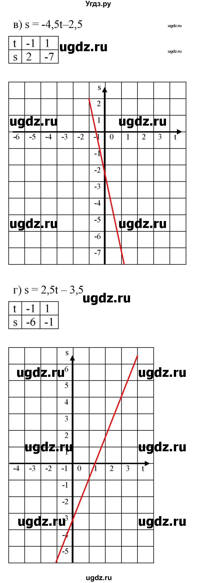ГДЗ (Решебник к задачнику 2021) по алгебре 7 класс (Учебник, Задачник) А.Г. Мордкович / §9 / 9.25(продолжение 2)