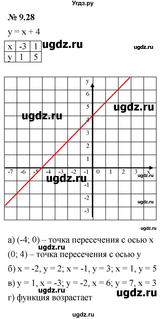 ГДЗ (Решебник к задачнику 2021) по алгебре 7 класс (Учебник, Задачник) А.Г. Мордкович / §9 / 9.28