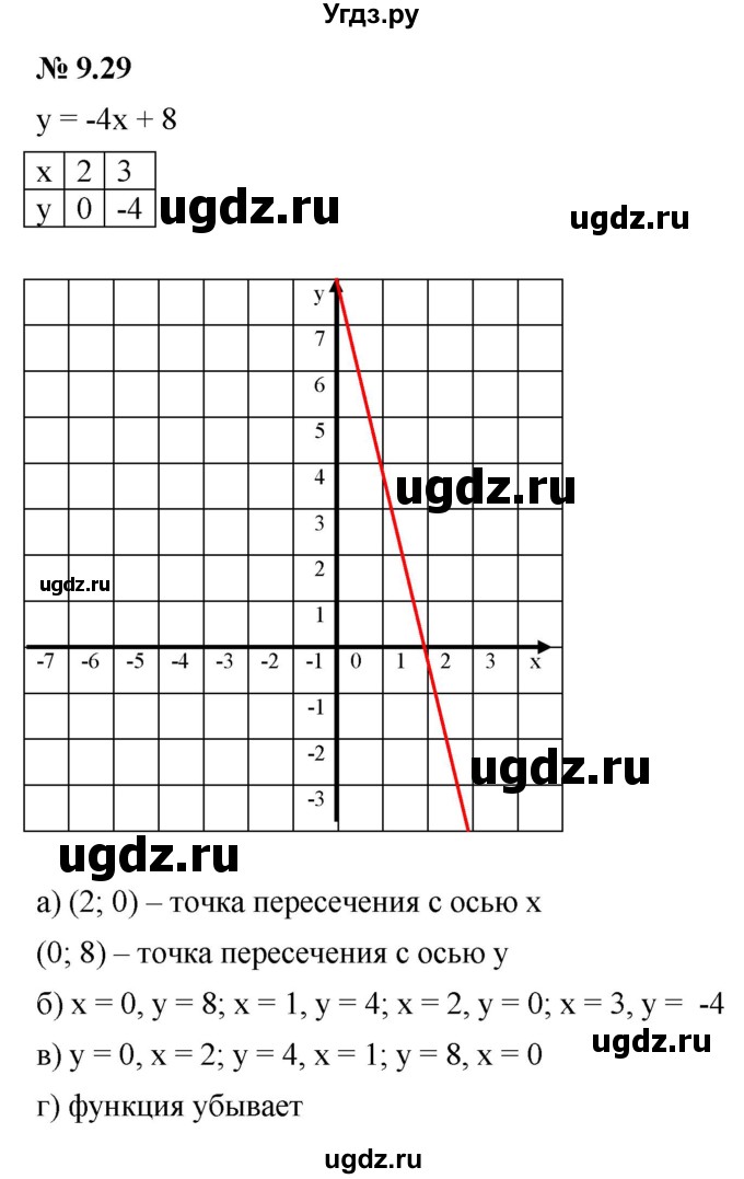 ГДЗ (Решебник к задачнику 2021) по алгебре 7 класс (Учебник, Задачник) А.Г. Мордкович / §9 / 9.29