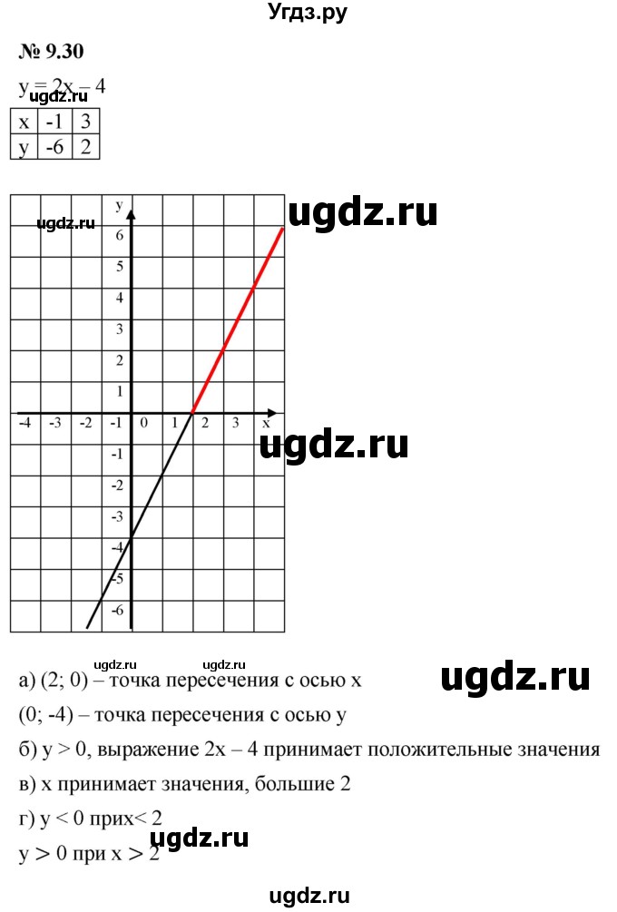 ГДЗ (Решебник к задачнику 2021) по алгебре 7 класс (Учебник, Задачник) А.Г. Мордкович / §9 / 9.30