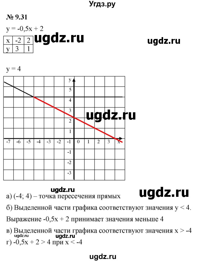 ГДЗ (Решебник к задачнику 2021) по алгебре 7 класс (Учебник, Задачник) А.Г. Мордкович / §9 / 9.31