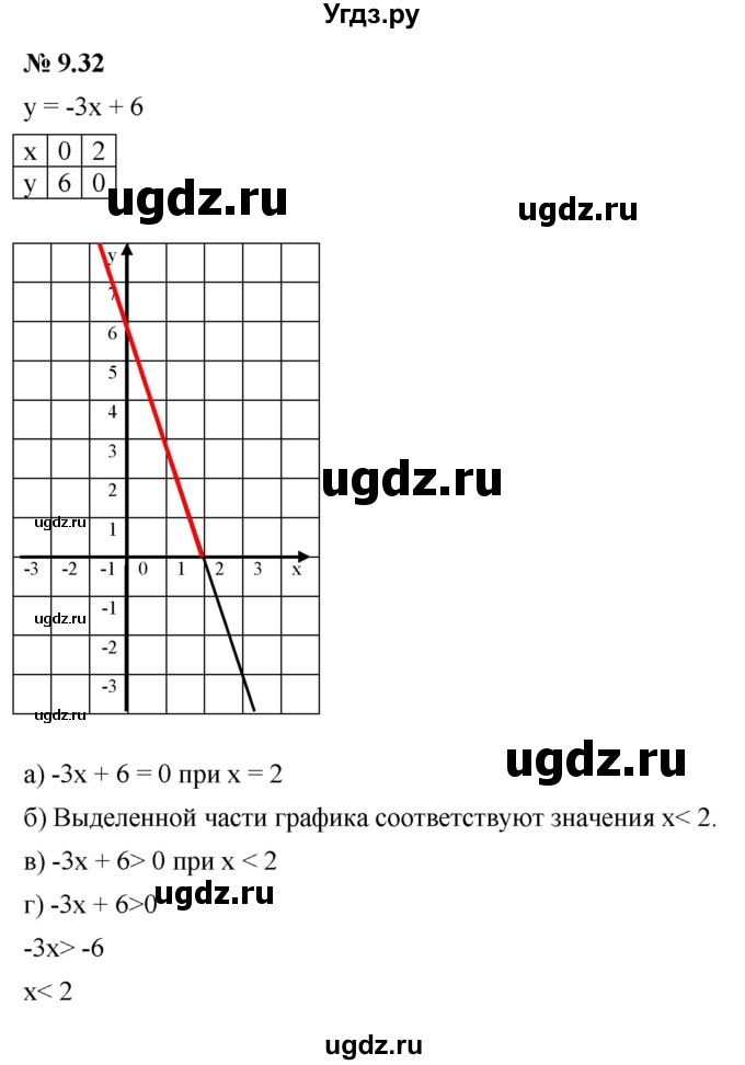 ГДЗ (Решебник к задачнику 2021) по алгебре 7 класс (Учебник, Задачник) А.Г. Мордкович / §9 / 9.32