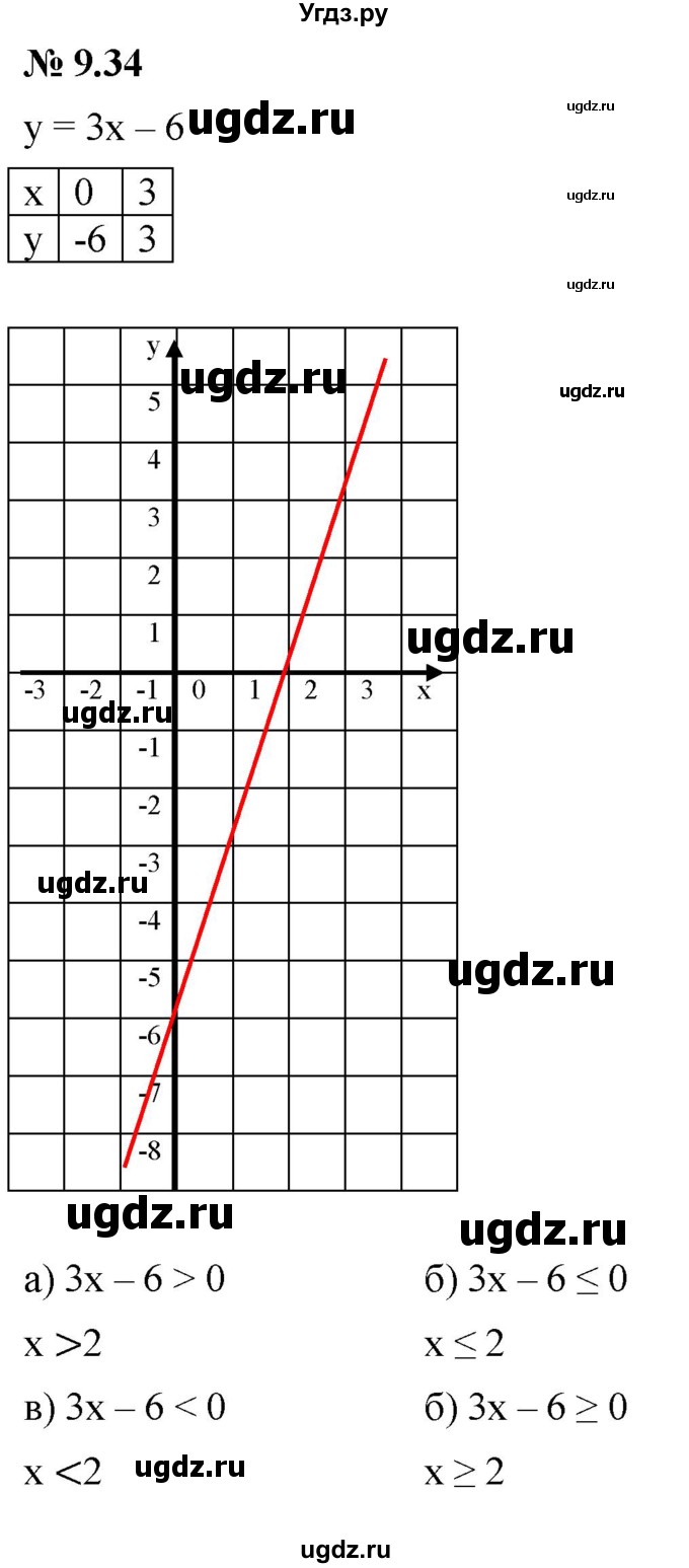 ГДЗ (Решебник к задачнику 2021) по алгебре 7 класс (Учебник, Задачник) А.Г. Мордкович / §9 / 9.34