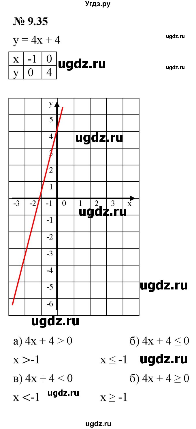 ГДЗ (Решебник к задачнику 2021) по алгебре 7 класс (Учебник, Задачник) А.Г. Мордкович / §9 / 9.35
