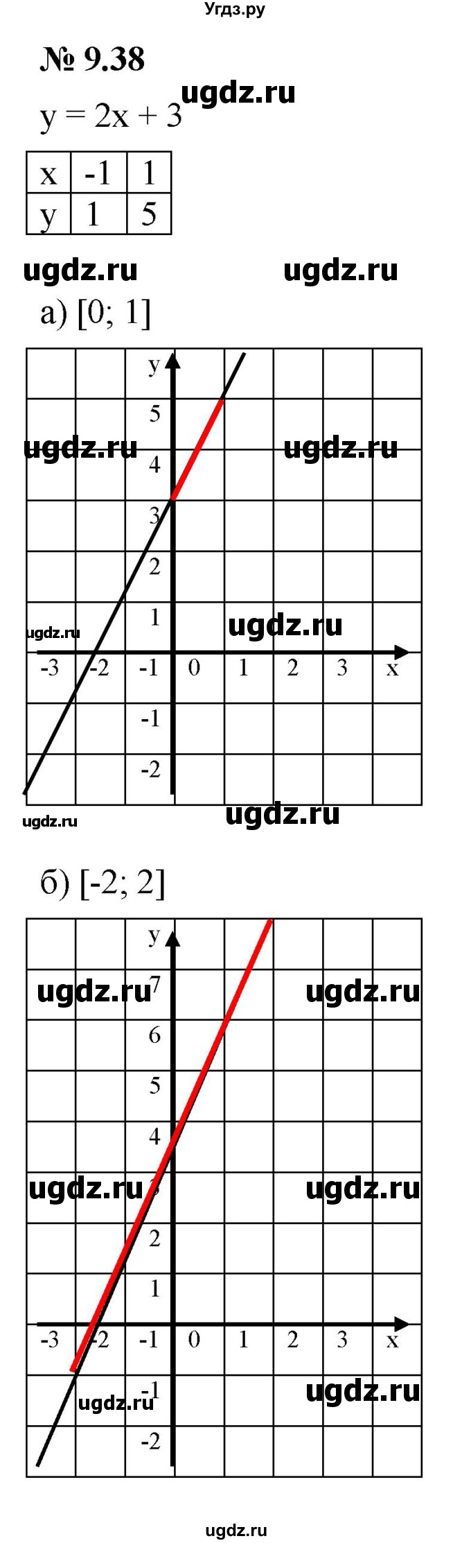 ГДЗ (Решебник к задачнику 2021) по алгебре 7 класс (Учебник, Задачник) А.Г. Мордкович / §9 / 9.38